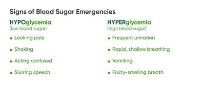 Chart showing signs of Blood Sugar Emergencies
